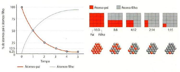 Com o passar do tempo, aumenta na rocha o número de isótopos-filho e