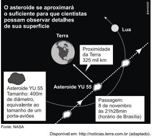 2. (Enem 2012) A Agência Espacial Norte Americana (NASA) informou que o asteroide YU 55 cruzou o espaço entre a Terra e a Lua no mês de novembro de 2011.