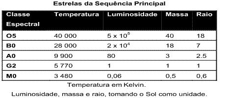 4. (ENEM 2011) - A cor de uma estrela tem relação com a temperatura em sua superfície. Estrelas não muito quentes (cerca de 3 000 K) nos parecem avermelhadas.