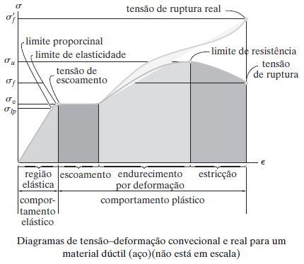 O diagrama tensão deformação Diagrama tensão deformação convencional Se os valores correspondentes de e forem marcados em um gráfico no qual a ordenada é a tensão e a abscissa é a deformação, a curva