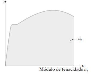 Módulo de tenacidade Módulo de tenacidade, u t, representa a área inteira sob o diagrama tensão-deformação. Indica a densidade de energia de deformação do material um pouco antes da ruptura.