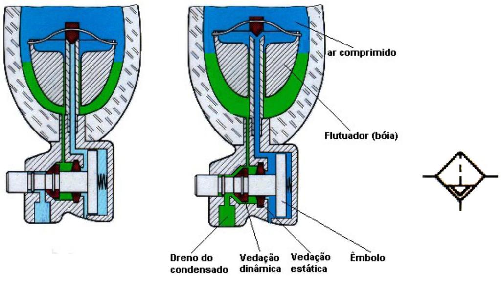 Dreno automático do Filtro de ar: Se houver acentuado deposição de condensado, convém substituir a válvula de descarga manual por uma automática.