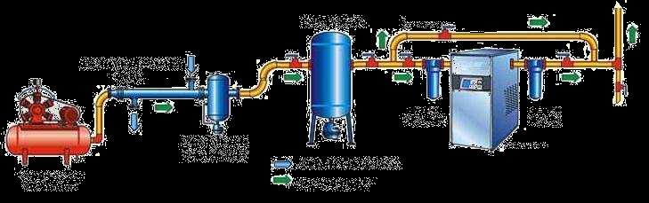 2.6.1 - Funcionamento O ar quente proveniente do compressor passa primeiro por um pré-resfriador (trocador de calor) onde se tem a diminuição de sua temperatura devido à circulação do ar que sai frio
