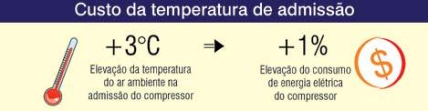 150,00 Considerando: P=7barg / uso=16h/dia 300 dias/ano (1,0 kwh=r$ 0,25) Temperatura de admissão do ar A elevação da temperatura ambiente diminui a densidade do