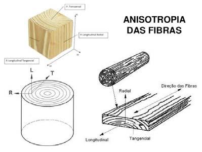 diferente às variações de umidade no