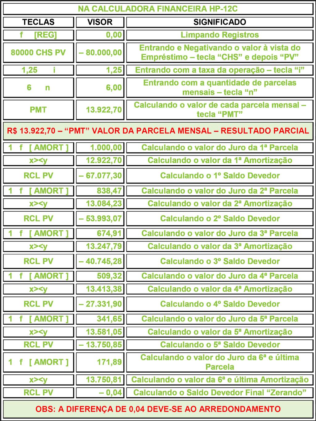 Unidade: Sistemas de Amortização de Empréstimos e Financiamentos Planilha de Financiamento: n (mês) Saldo Devedor Amortização Juros Prestação SD n = SD (anterior) PA n PA n = PMT J J = PV.i.n PMT 0 80.