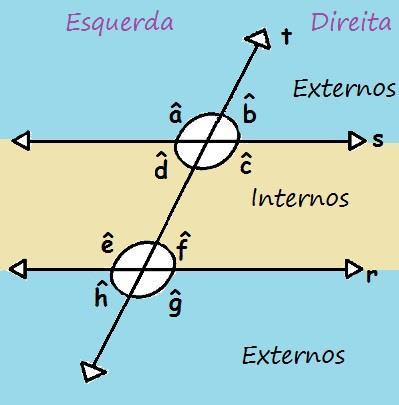 AULA 03 PARALELISMO Quando duas retas coplanares 𝑟 e 𝑠 são cortadas por uma transversal 𝑡, são formados 8 ângulos, como