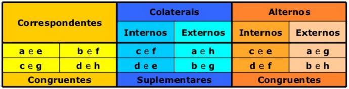 Se 𝒓//𝒔, tem-se: CORRESPONDENTES (CONGRUENTES) INTERNOS ALTERNOS (CONGRUENTES) EXTERNOS INTERNOS (SUPLEMENTARES)