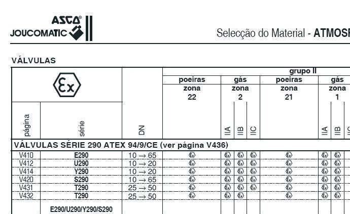 em atmosferas explosivas zona 22. Página produto V410-1 (válvula standard). nas linhas: encontrar o número de série E290.