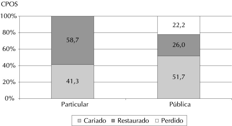 Rev Saúde Pública 2001;35(2):170-176 Cárie dentária, gengivite e fluorose 173 rede pública.
