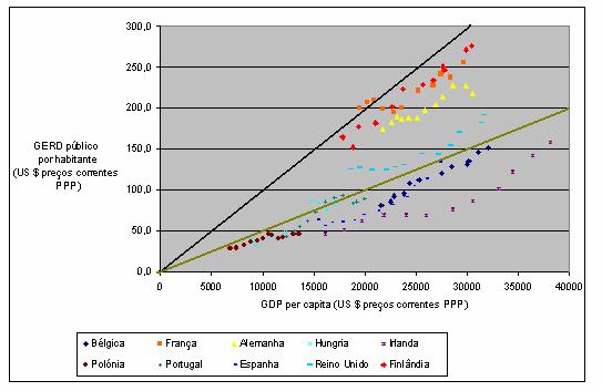 ,3 GERD Público/Documento citável (Milhões $ preços correntes PPP),25,2,15,1,5, Bélgica França Alemanha Reino Unido Figura 11.