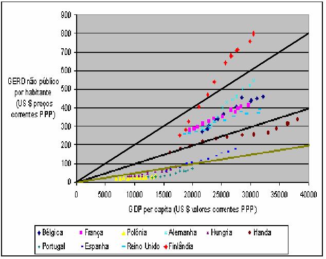 Investimento público (à esquerda) e privado (à direita) em investigação em função do produto nacional (PIB), para vários países no período de a.