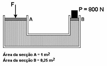 (Mackenzie 98) Dispõe-se de uma prensa hidráulica conforme o esquema a seguir, na qual os êmbolos A e B, de pesos desprezíveis, têm diâmetros respectivamente iguais a 40 cm e 10 cm.