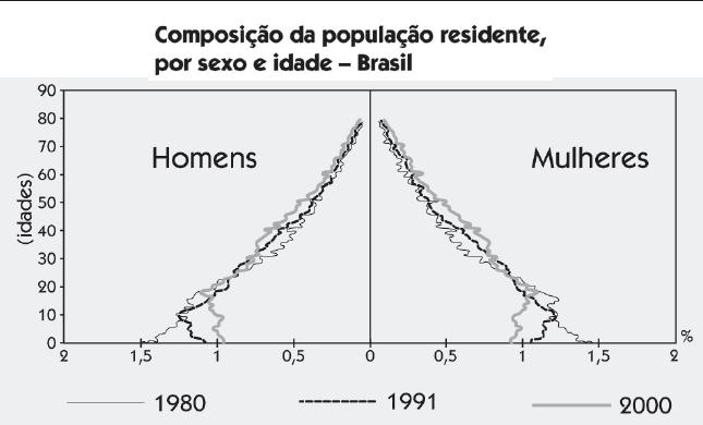 3) A pirâmide etária abaixo indica: a) a típica condição de um país em transição demográfica, com redução da natalidade e aumento da expectativa de vida.