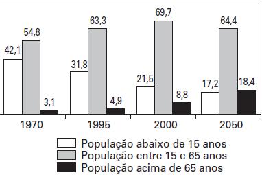 a) o aumento da população de idosos, que gera demandas de aposentadorias e adequações no sistema de saúde.