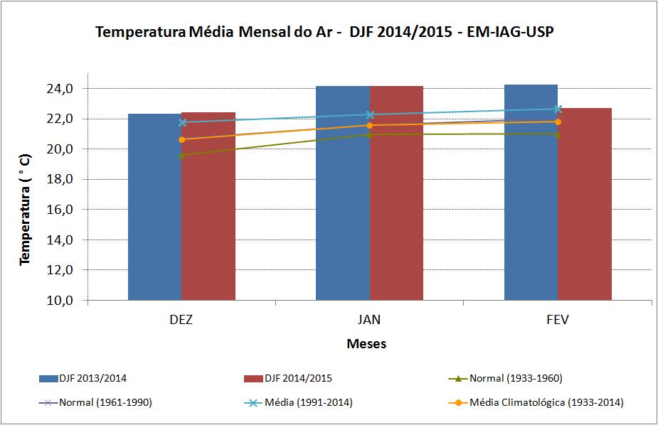 Figura 5 Temperatura média mensal do ar para DJF 2013/2014 (em azul) e DJF 2014/2015 (em vermelho).