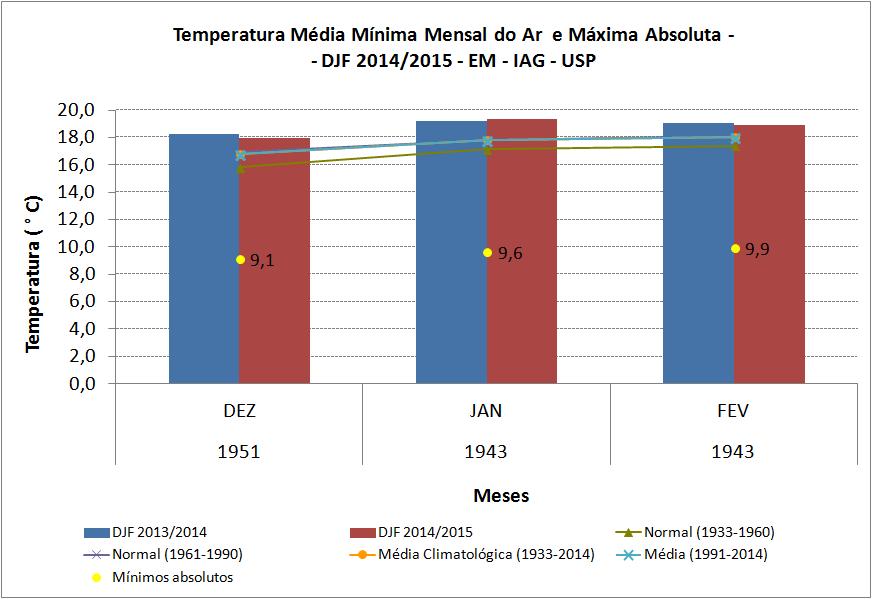 A temperatura média mínima mensal ficou acima da média climatológica em todos os meses do trimestre DJF 2014/2015 (Figura 9 e a Tabela 4), com maior destaque para Janeiro, que teve média mínima