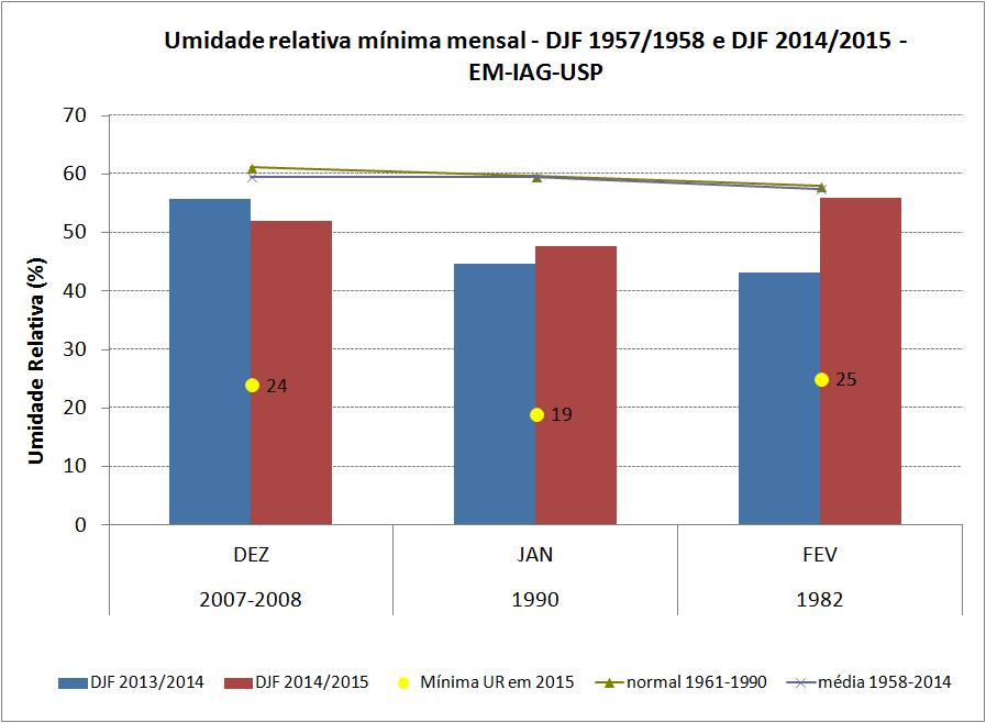 Considerando o verão anterior, DJF 2013/2014, foi o verão com mais dias de umidade relativa abaixo de 30%, no qual foram registrados 10 dias com essa característica 6.