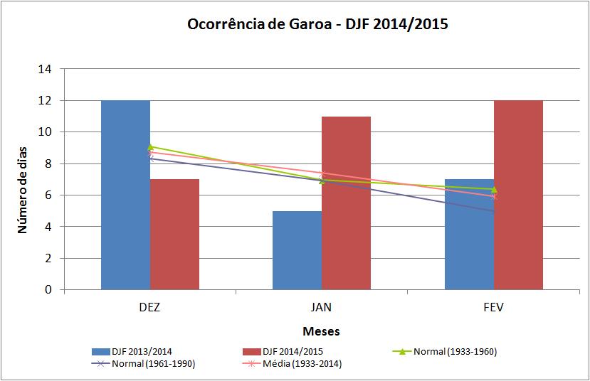 4. Garoa Durante DJF 2014/2015 foram registrados 30 dias com garoa, acima da média climatológica (22 dias). O trimestre DJF 2013/2014 (verão anterior) teve 24 dias com este fenômeno.