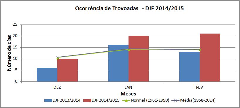 7. Trovoadas Foram registrados 51 dias com trovoada no trimestre DJF 2014/2015, valor acima da média climatológica (39 dias). No verão passado (DJF 2013/2014), foram observados 35 dias com o fenômeno.