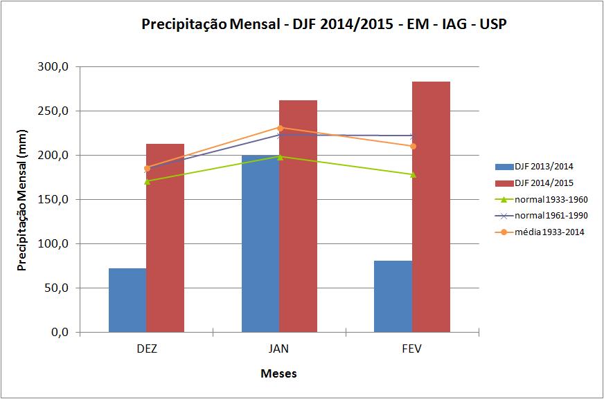 Figura 1 Precipitação mensal para o trimestre do verão 2014/2015 (DJF 2014/2015, barras vermelhas). As barras azuis representam os meses deste trimestre no ano anterior (DJF 2013/2014).