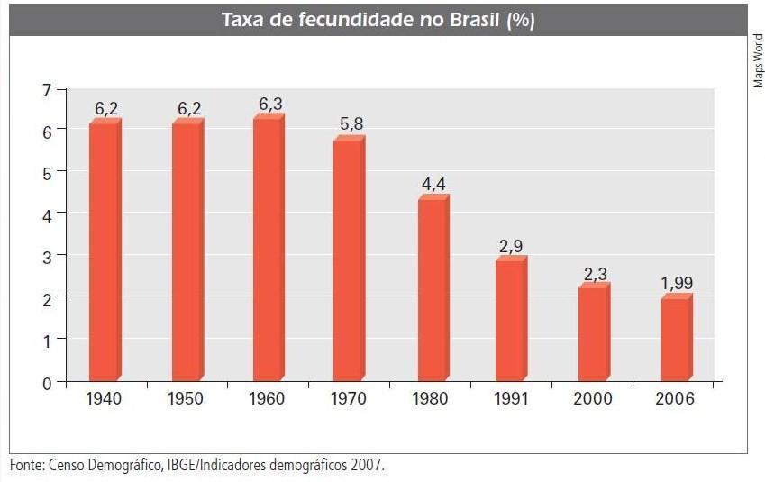 A queda da natalidade Na década de 1970, as mulheres brasileiras tinham, em média 5,8 filhos.
