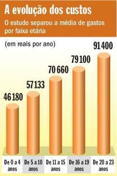 Elevado custo de criação dos filhos nas cidades. Antigamente a maioria das famílias moravam na zona rural onde o custo de criação é menor.