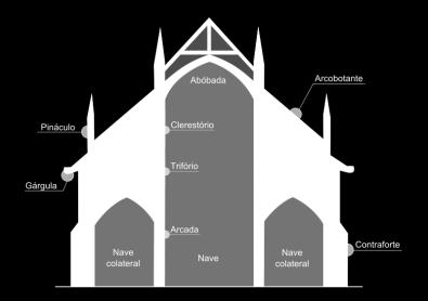 - Rosácea (vitral) produzir prédios com altos pináculos que tentam tocar o céu, pois se acreditava que quanto mais alto a igreja fosse, mais perto de