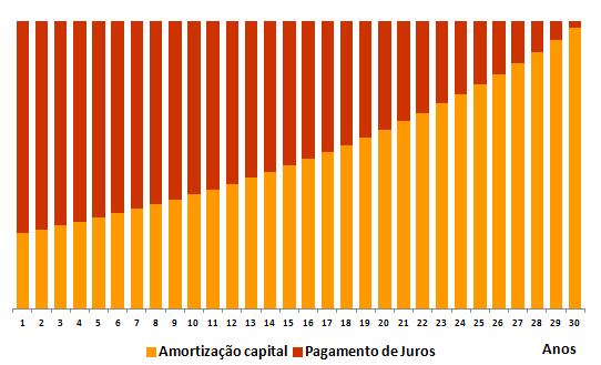 Principais características Modalidades de reembolso Prestações constantes de capital e juros Corresponde à modalidade mais habitual para reembolsar um crédito (modalidade padrão).