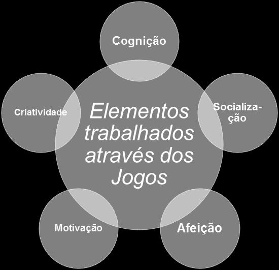 Os Jogos, quando bem moderados pelo professor, contribuem para a construção da autonomia, criticidade, responsabilidade e cooperação dos alunos (FLORINDO, COELHO, SUNIGA, 2008).