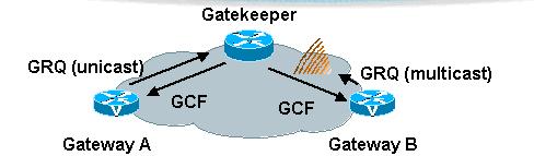 323 descobrem seus gatekeepers das zonas: Descoberta de Unicast (método manual) Utiliza a porta UDP 1718.