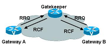 GRJ (Gatekeeper_Reject) Uma resposta do gatekeeper para o ponto final rejeitando a requisição de registro desse ponto. Normalmente devido a um erro de configuração de gateway ou gatekeeper.