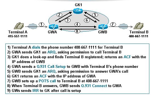 Configuração de Chamada de Zona Interna Configuração de Chamada de Zona Interna com um Gatekeeper de Diretório A principal funcionalidade dos gatekeepers é controlar chamadas de encaminhamento e
