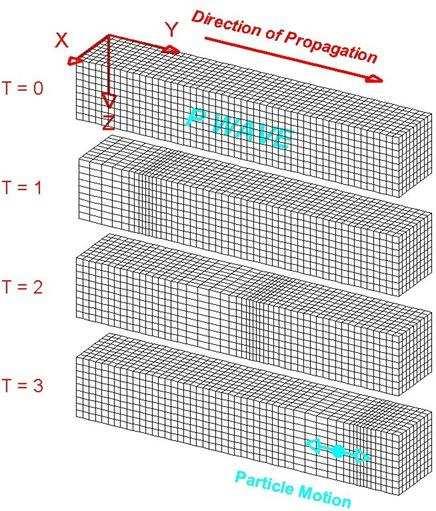 Propagação de ondas sísmicas