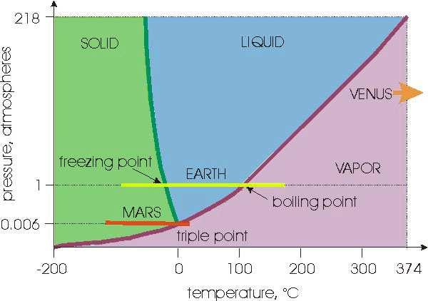 Diagrama de fases da água: na Terra estão reunidas as condições de pressão e temperatura para termos água nos três estados.