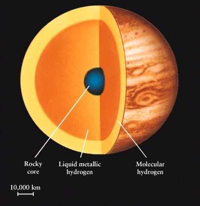 Esquema mostrando o interior de Júpiter. 54 http://www.