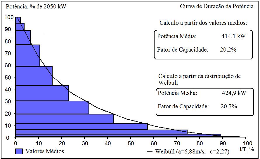 5 de 6 A figura 4 apresenta a rosa dos ventos do local onde será instalada a fazenda eólica. Figura 5 Cálculo da potência média e energia pelos métodos da média e distribuição de Weibull.