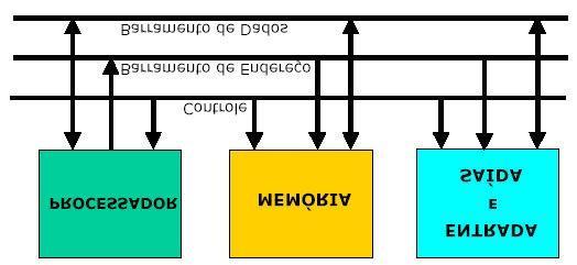 2.2 MODELO DE BARRAMENTO DE SISTEMA Figura 2.1 O modelo de Von Neumann passou por um refinamento que recebeu o nome de modelo de barramento de sistema (Figura acima).