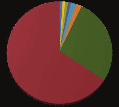 Resultados do manejo integrado de pragas da soja na safra 2015/16 no Paraná 41 apenas 1,8% das aplicações ocorreram para a combinação de dois grupos de pragas (lagartas + percevejos).