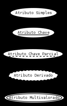 Notação Peter Chen Tipos de Atributos Atributo tradicional, armazenado, capaz de conter um único valor. Conjunto de atributos que pode univocamente identificar uma entidade fraca.