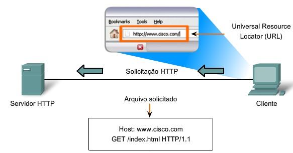 Recurso, Operação, e Uso dos Serviços da Camada de Aplicação do TCP/IP Os três tipos de mensagem comuns trocadas entre o clienet e o Servidor HTTP são: GET, POST e PUT.