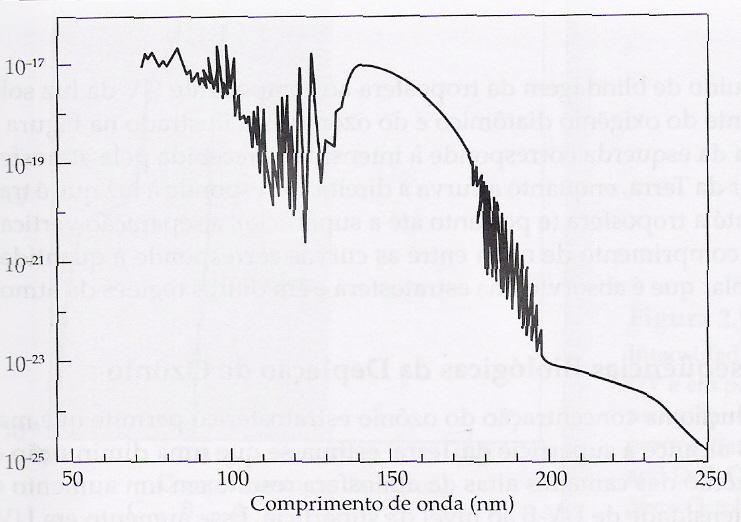 Gráfico 3 Espectro de absorção do O 2 Intensidade relativa