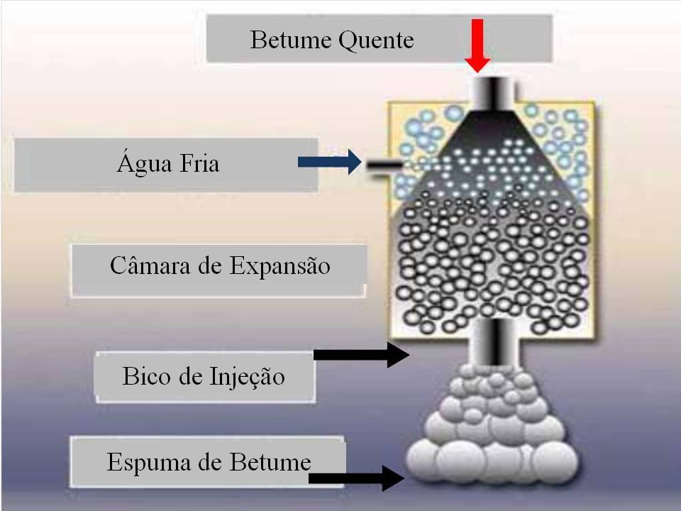 MISTURAS BETUMINOSAS TEMPERADAS 2.3.3 Espuma de Betume São várias as tecnologias utilizadas para a obtenção de espuma no betume.