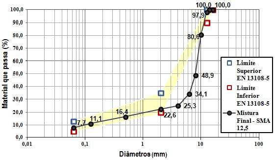 ESTUDO LABORATORIAL Figura 4.13 Granulometria da mistura em estudo (SMA 12,5) em comparação com os limites definidos na EN 13108-5 Por observação da Figura 4.