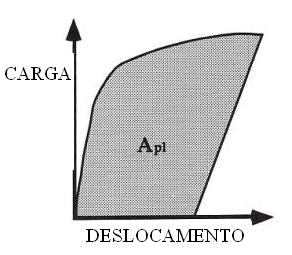 FIG..3 Definição da área para o cálculo de J. (ANDERSON) O fator plástico pl é obtido de acordo com o dado utilizado para obter A pl.