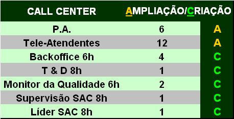 Redimensionamento da operação