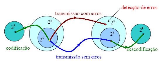 Objectivo da codificação de canal Aumentar a robustez do SCD relativamente aos efeitos indesejados do canal Cada bloco de k