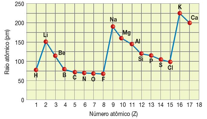 14 Figura 44 - Variação do raio atômico dos primeiros elementos da tabela periódica em função de número atômico Fonte: Santos e Mol (2013) Perceba que o comportamento do raio atômico não é linear e