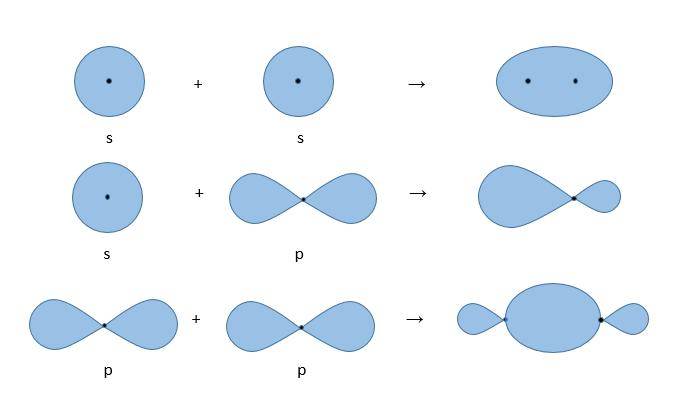 40 Figura 11 - Representação da união entre dois orbitais atômicos s para formar um orbital molecular. As bolinhas pretas representam os núcleos dos átomos.