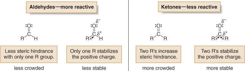 General Reactions of aldehydes and ketones The net result is that the bond is broken, two new bonds are formed, and the elements of H and